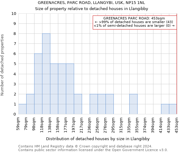 GREENACRES, PARC ROAD, LLANGYBI, USK, NP15 1NL: Size of property relative to detached houses in Llangibby