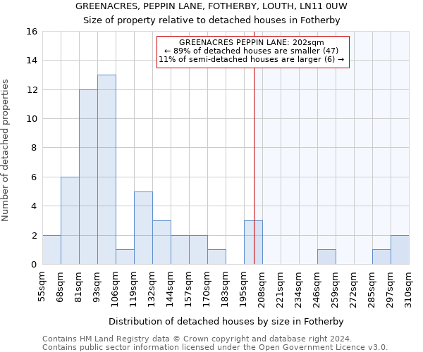 GREENACRES, PEPPIN LANE, FOTHERBY, LOUTH, LN11 0UW: Size of property relative to detached houses in Fotherby