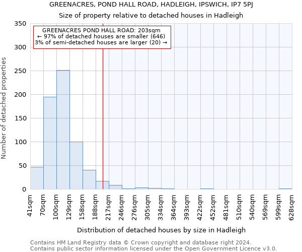 GREENACRES, POND HALL ROAD, HADLEIGH, IPSWICH, IP7 5PJ: Size of property relative to detached houses in Hadleigh