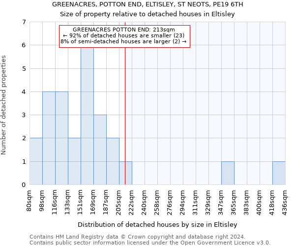 GREENACRES, POTTON END, ELTISLEY, ST NEOTS, PE19 6TH: Size of property relative to detached houses in Eltisley