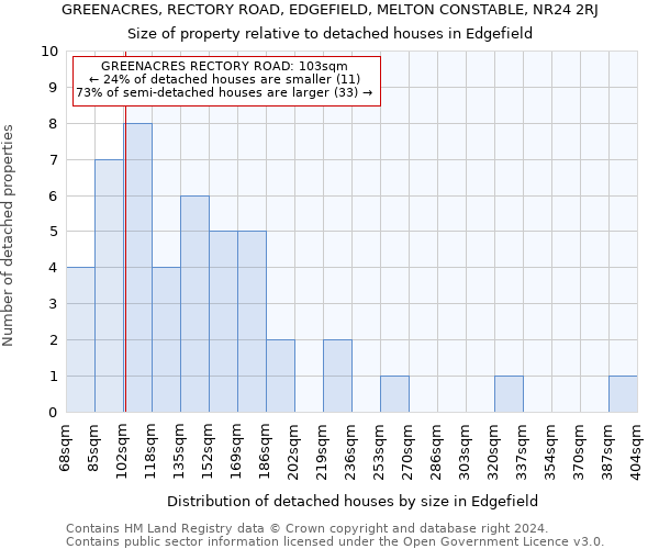 GREENACRES, RECTORY ROAD, EDGEFIELD, MELTON CONSTABLE, NR24 2RJ: Size of property relative to detached houses in Edgefield