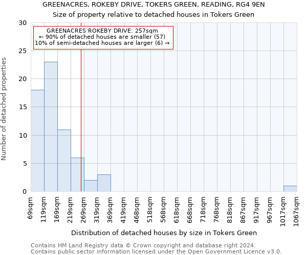 GREENACRES, ROKEBY DRIVE, TOKERS GREEN, READING, RG4 9EN: Size of property relative to detached houses in Tokers Green