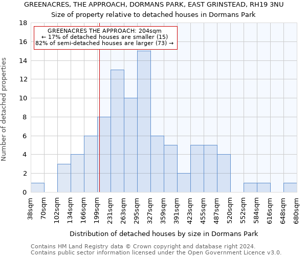 GREENACRES, THE APPROACH, DORMANS PARK, EAST GRINSTEAD, RH19 3NU: Size of property relative to detached houses in Dormans Park