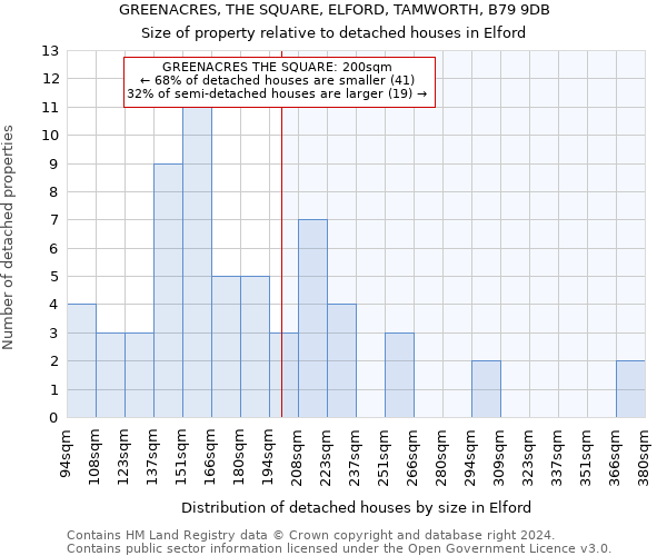 GREENACRES, THE SQUARE, ELFORD, TAMWORTH, B79 9DB: Size of property relative to detached houses in Elford