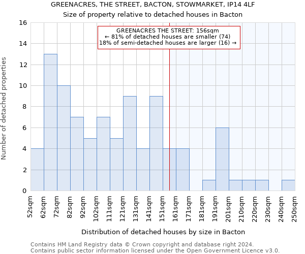 GREENACRES, THE STREET, BACTON, STOWMARKET, IP14 4LF: Size of property relative to detached houses in Bacton