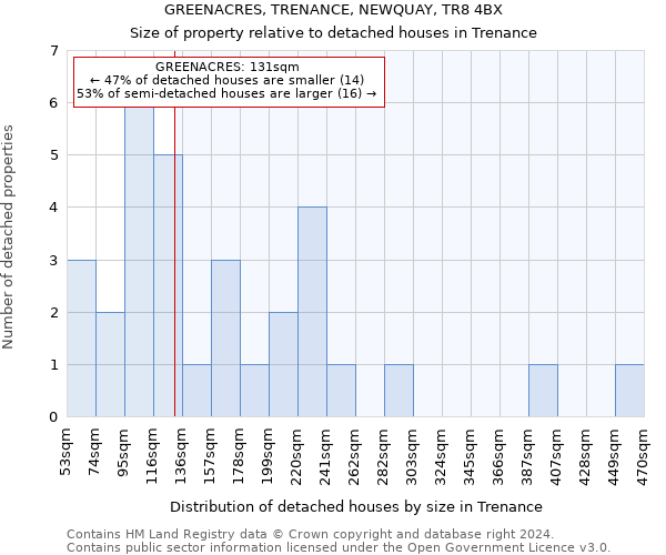 GREENACRES, TRENANCE, NEWQUAY, TR8 4BX: Size of property relative to detached houses in Trenance