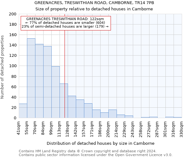 GREENACRES, TRESWITHIAN ROAD, CAMBORNE, TR14 7PB: Size of property relative to detached houses in Camborne