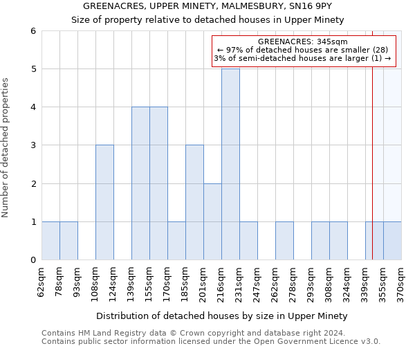 GREENACRES, UPPER MINETY, MALMESBURY, SN16 9PY: Size of property relative to detached houses in Upper Minety