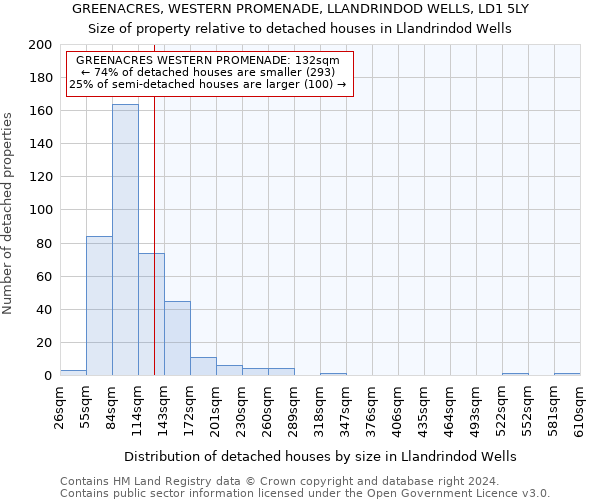 GREENACRES, WESTERN PROMENADE, LLANDRINDOD WELLS, LD1 5LY: Size of property relative to detached houses in Llandrindod Wells