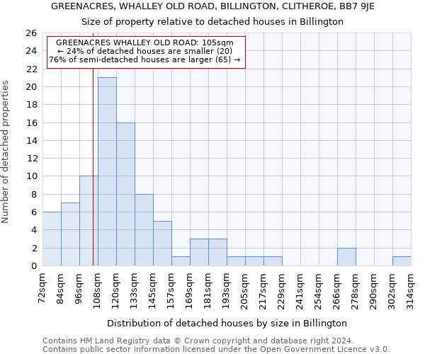 GREENACRES, WHALLEY OLD ROAD, BILLINGTON, CLITHEROE, BB7 9JE: Size of property relative to detached houses in Billington