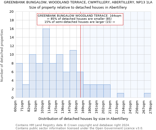 GREENBANK BUNGALOW, WOODLAND TERRACE, CWMTILLERY, ABERTILLERY, NP13 1LA: Size of property relative to detached houses in Abertillery