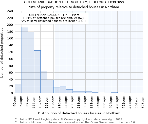 GREENBANK, DADDON HILL, NORTHAM, BIDEFORD, EX39 3PW: Size of property relative to detached houses in Northam