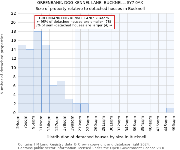 GREENBANK, DOG KENNEL LANE, BUCKNELL, SY7 0AX: Size of property relative to detached houses in Bucknell