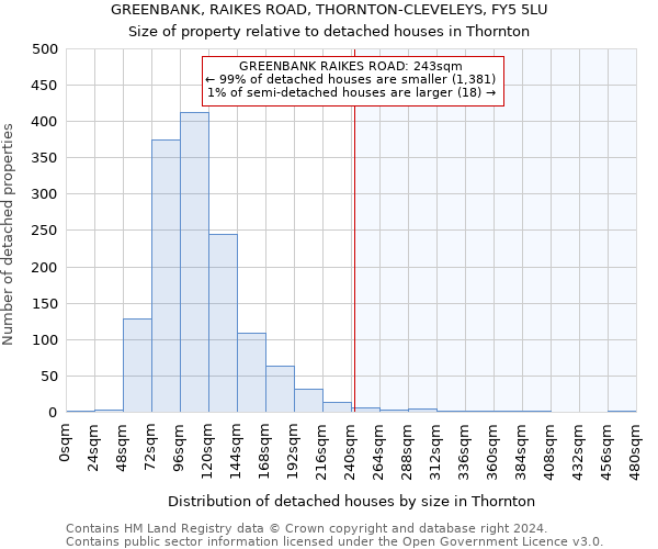 GREENBANK, RAIKES ROAD, THORNTON-CLEVELEYS, FY5 5LU: Size of property relative to detached houses in Thornton