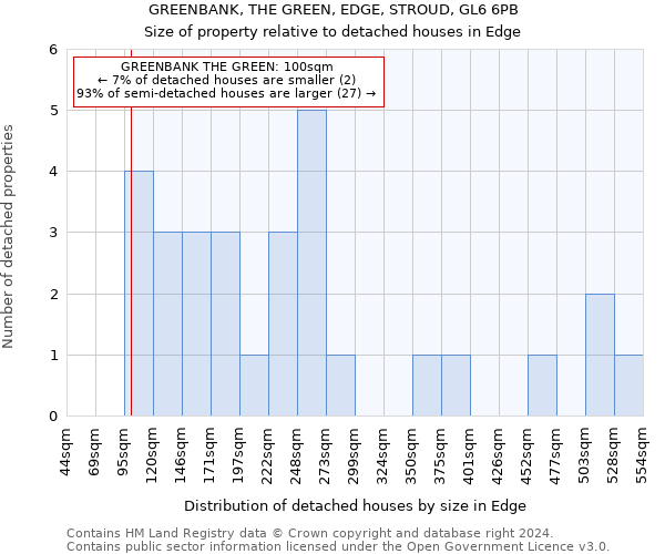 GREENBANK, THE GREEN, EDGE, STROUD, GL6 6PB: Size of property relative to detached houses in Edge