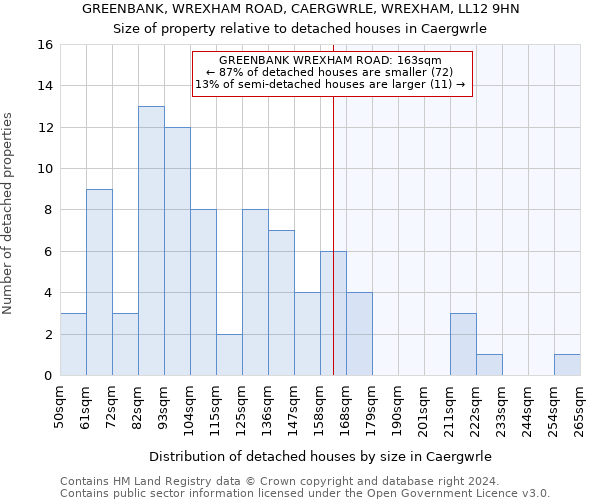 GREENBANK, WREXHAM ROAD, CAERGWRLE, WREXHAM, LL12 9HN: Size of property relative to detached houses in Caergwrle