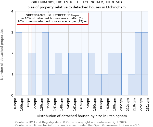 GREENBANKS, HIGH STREET, ETCHINGHAM, TN19 7AD: Size of property relative to detached houses in Etchingham