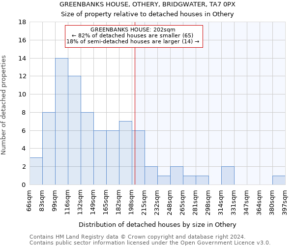 GREENBANKS HOUSE, OTHERY, BRIDGWATER, TA7 0PX: Size of property relative to detached houses in Othery