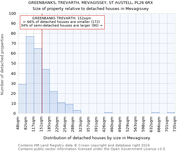 GREENBANKS, TREVARTH, MEVAGISSEY, ST AUSTELL, PL26 6RX: Size of property relative to detached houses in Mevagissey