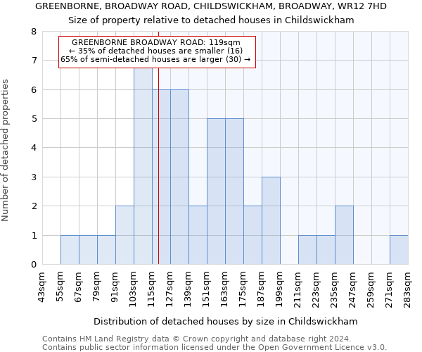 GREENBORNE, BROADWAY ROAD, CHILDSWICKHAM, BROADWAY, WR12 7HD: Size of property relative to detached houses in Childswickham