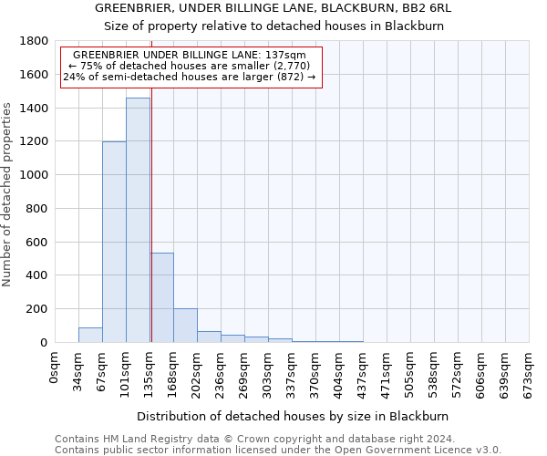 GREENBRIER, UNDER BILLINGE LANE, BLACKBURN, BB2 6RL: Size of property relative to detached houses in Blackburn