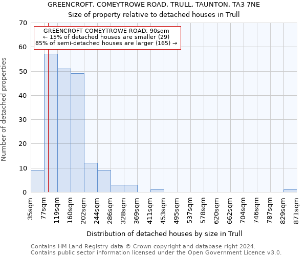 GREENCROFT, COMEYTROWE ROAD, TRULL, TAUNTON, TA3 7NE: Size of property relative to detached houses in Trull