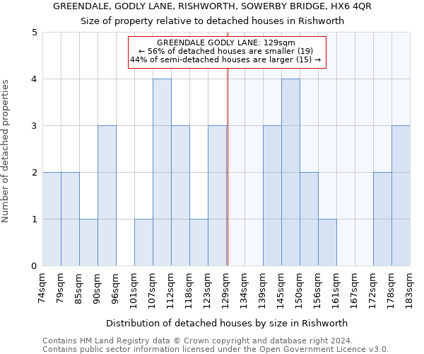 GREENDALE, GODLY LANE, RISHWORTH, SOWERBY BRIDGE, HX6 4QR: Size of property relative to detached houses in Rishworth