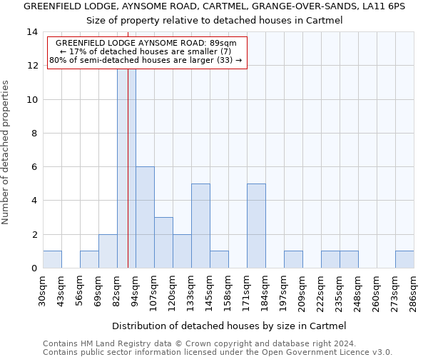 GREENFIELD LODGE, AYNSOME ROAD, CARTMEL, GRANGE-OVER-SANDS, LA11 6PS: Size of property relative to detached houses in Cartmel