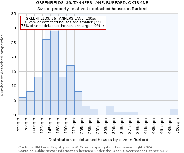 GREENFIELDS, 36, TANNERS LANE, BURFORD, OX18 4NB: Size of property relative to detached houses in Burford