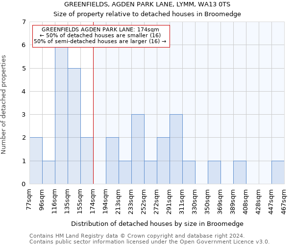 GREENFIELDS, AGDEN PARK LANE, LYMM, WA13 0TS: Size of property relative to detached houses in Broomedge