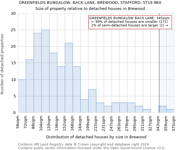 GREENFIELDS BUNGALOW, BACK LANE, BREWOOD, STAFFORD, ST19 9BX: Size of property relative to detached houses in Brewood