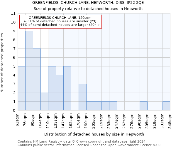 GREENFIELDS, CHURCH LANE, HEPWORTH, DISS, IP22 2QE: Size of property relative to detached houses in Hepworth