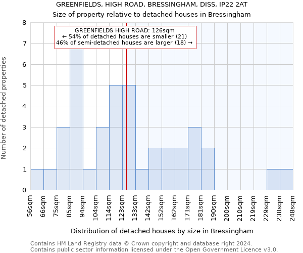 GREENFIELDS, HIGH ROAD, BRESSINGHAM, DISS, IP22 2AT: Size of property relative to detached houses in Bressingham