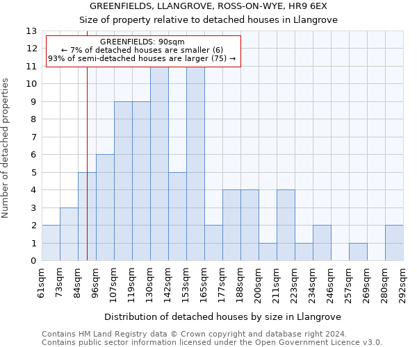 GREENFIELDS, LLANGROVE, ROSS-ON-WYE, HR9 6EX: Size of property relative to detached houses in Llangrove