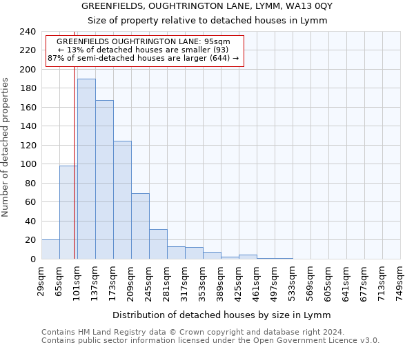 GREENFIELDS, OUGHTRINGTON LANE, LYMM, WA13 0QY: Size of property relative to detached houses in Lymm