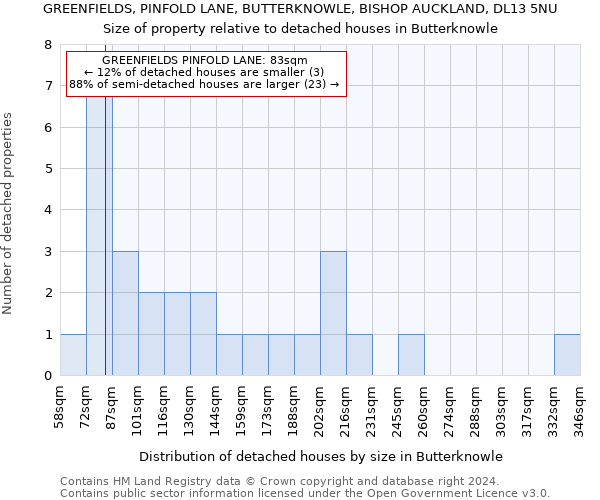 GREENFIELDS, PINFOLD LANE, BUTTERKNOWLE, BISHOP AUCKLAND, DL13 5NU: Size of property relative to detached houses in Butterknowle