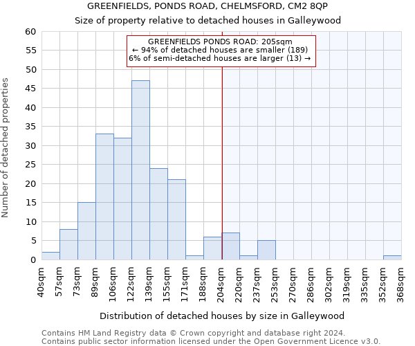 GREENFIELDS, PONDS ROAD, CHELMSFORD, CM2 8QP: Size of property relative to detached houses in Galleywood