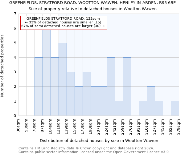 GREENFIELDS, STRATFORD ROAD, WOOTTON WAWEN, HENLEY-IN-ARDEN, B95 6BE: Size of property relative to detached houses in Wootton Wawen