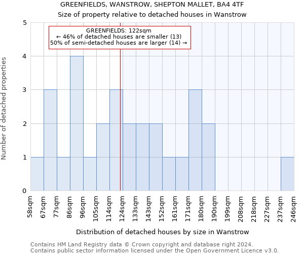 GREENFIELDS, WANSTROW, SHEPTON MALLET, BA4 4TF: Size of property relative to detached houses in Wanstrow