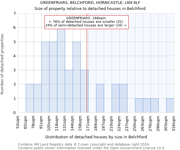 GREENFRIARS, BELCHFORD, HORNCASTLE, LN9 6LF: Size of property relative to detached houses in Belchford