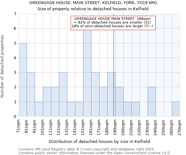 GREENGAGE HOUSE, MAIN STREET, KELFIELD, YORK, YO19 6RG: Size of property relative to detached houses in Kelfield