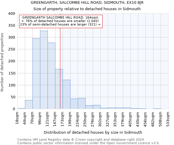 GREENGARTH, SALCOMBE HILL ROAD, SIDMOUTH, EX10 8JR: Size of property relative to detached houses in Sidmouth