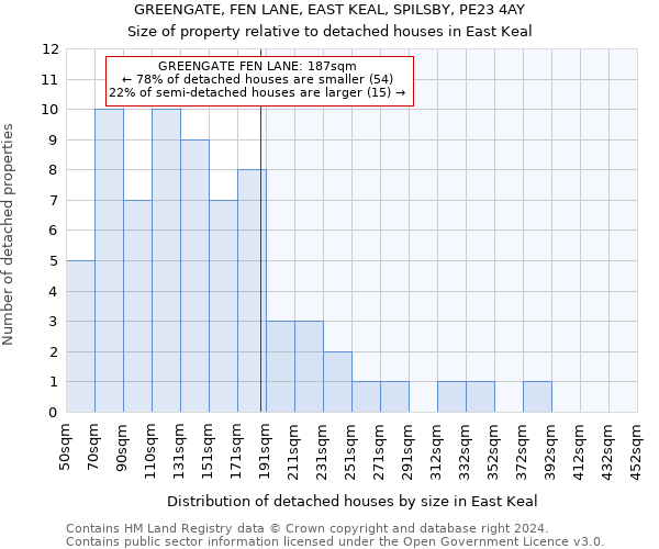 GREENGATE, FEN LANE, EAST KEAL, SPILSBY, PE23 4AY: Size of property relative to detached houses in East Keal