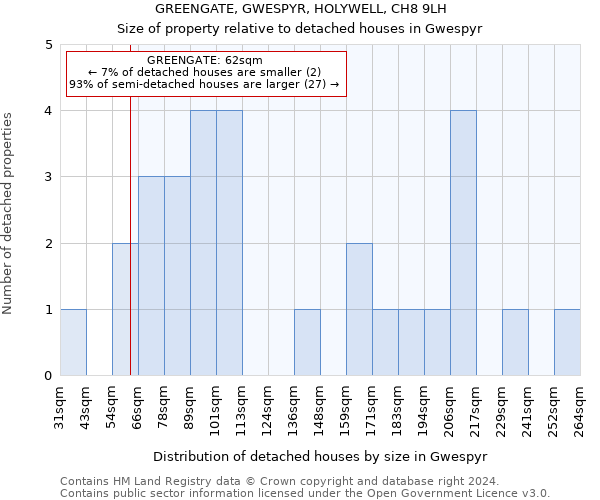 GREENGATE, GWESPYR, HOLYWELL, CH8 9LH: Size of property relative to detached houses in Gwespyr