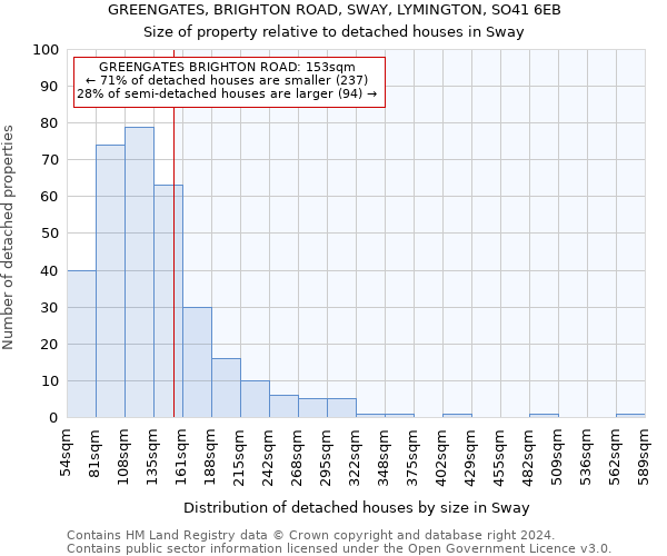 GREENGATES, BRIGHTON ROAD, SWAY, LYMINGTON, SO41 6EB: Size of property relative to detached houses in Sway