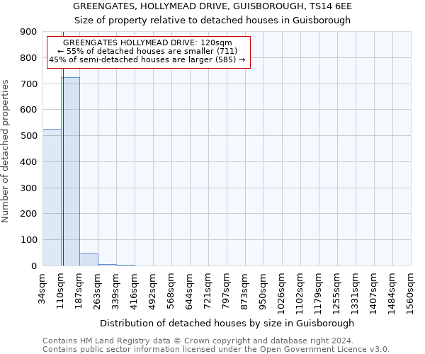 GREENGATES, HOLLYMEAD DRIVE, GUISBOROUGH, TS14 6EE: Size of property relative to detached houses in Guisborough