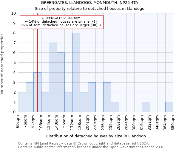 GREENGATES, LLANDOGO, MONMOUTH, NP25 4TA: Size of property relative to detached houses in Llandogo