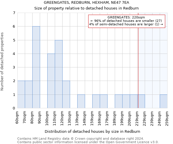 GREENGATES, REDBURN, HEXHAM, NE47 7EA: Size of property relative to detached houses in Redburn