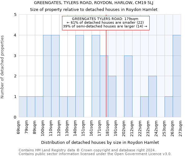 GREENGATES, TYLERS ROAD, ROYDON, HARLOW, CM19 5LJ: Size of property relative to detached houses in Roydon Hamlet