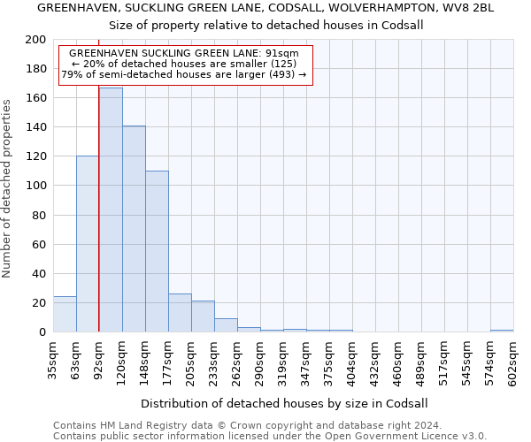 GREENHAVEN, SUCKLING GREEN LANE, CODSALL, WOLVERHAMPTON, WV8 2BL: Size of property relative to detached houses in Codsall